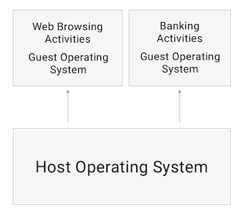 demonstration of compartmentalization by virtualization